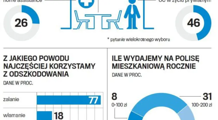 Ubezpieczenie domu, mieszkania PZU Wrocław
